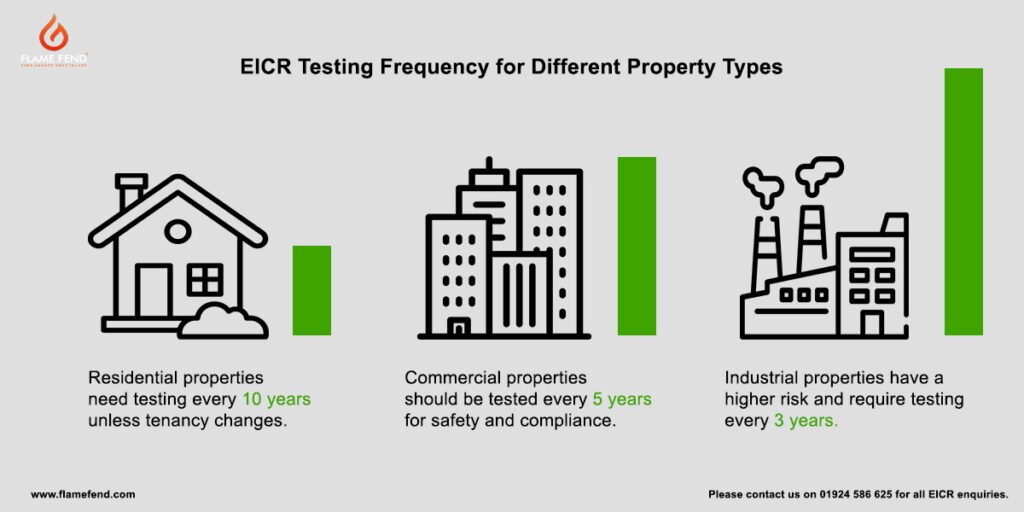 Infographic showing the recommended frequency of EICR testing for residential, commercial, and industrial properties.